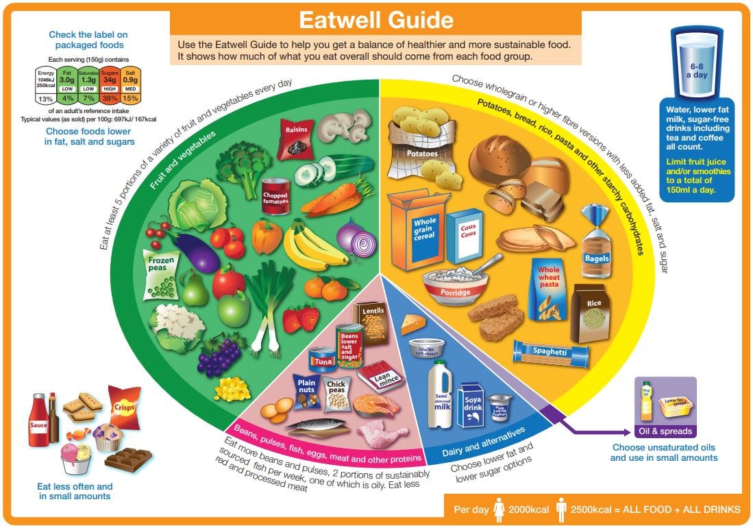 Eatwell plate UK Government Eatwell Plate about portion size