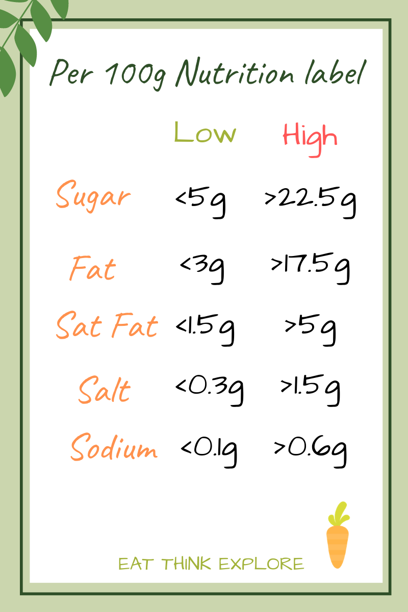 Mobile phone Nutrition Label ref guide High and low food classifications infographic