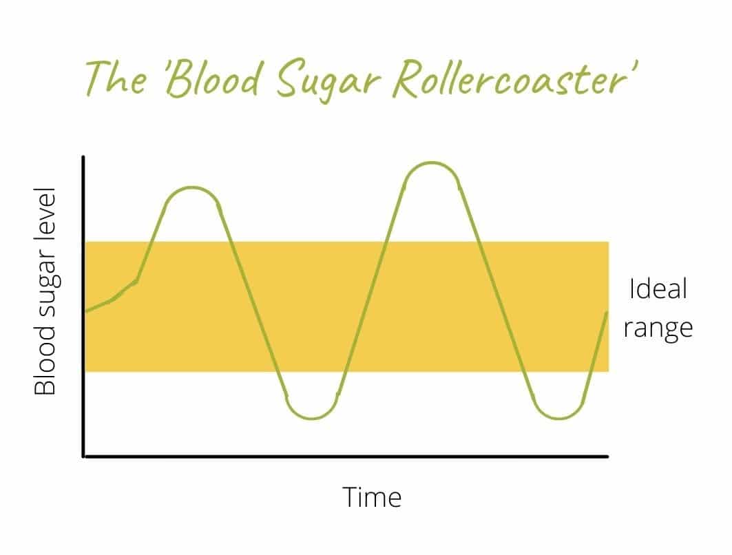 Image of the ups and downs of the blood sugar rollercoaster